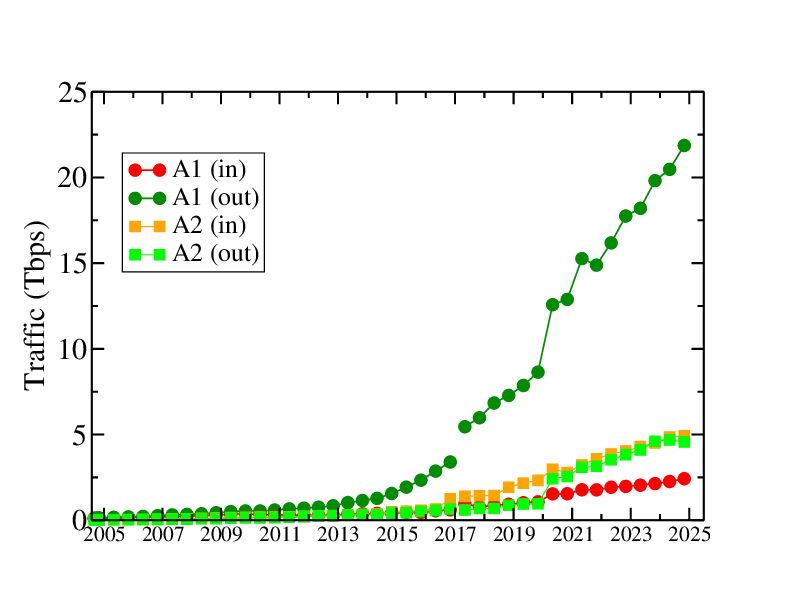 growth of customer traffic