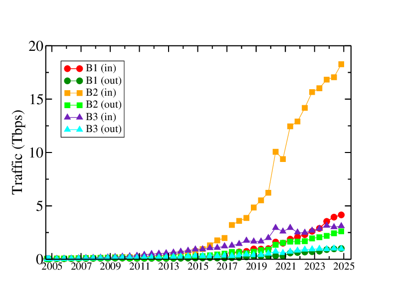 growth of external traffic