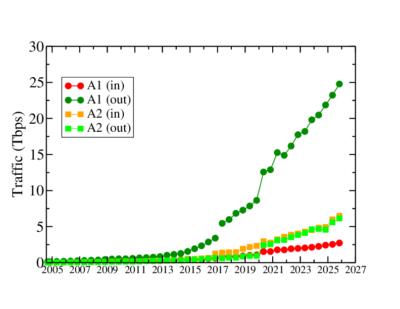growth of customer traffic