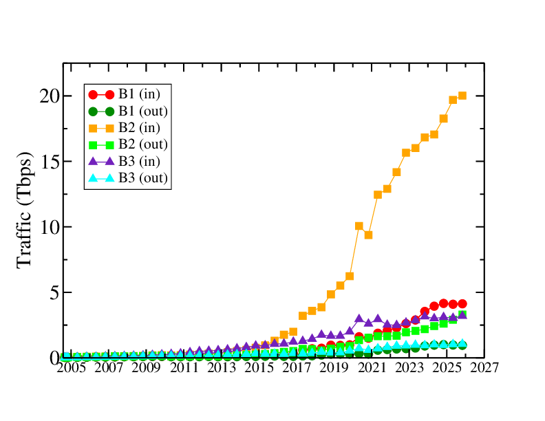 growth of external traffic