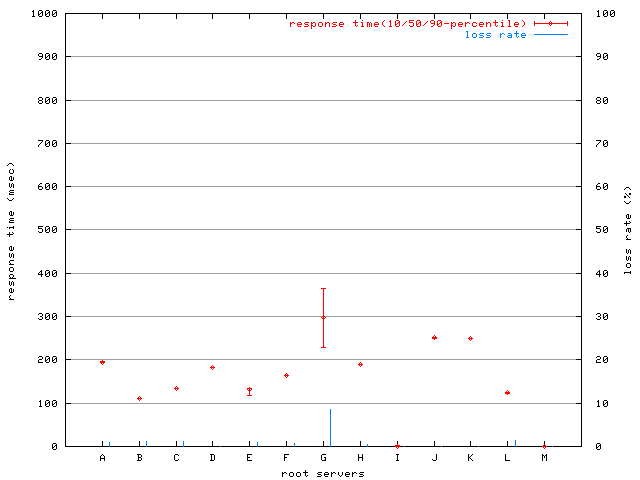 response time graph