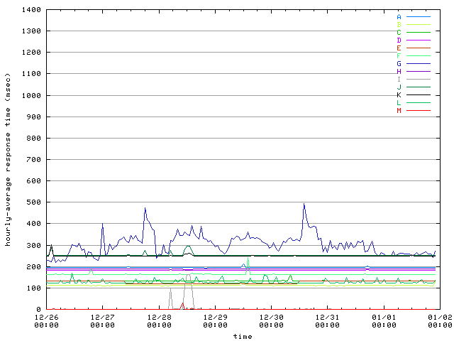 hourly-average graph