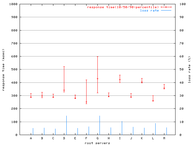 response time graph