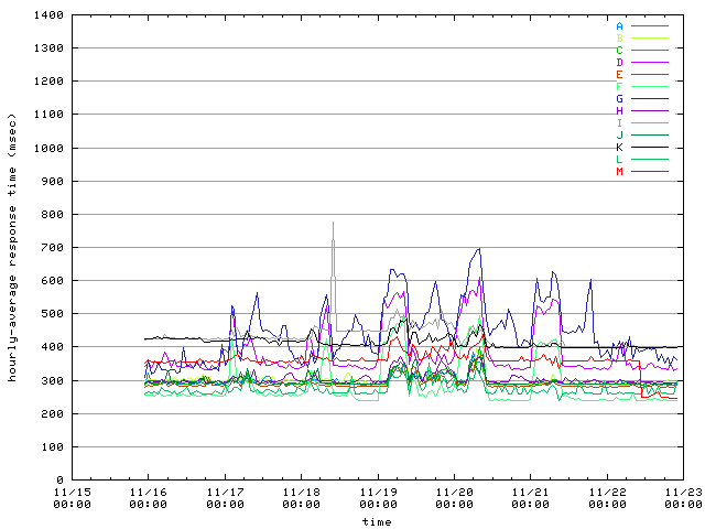 hourly-average graph