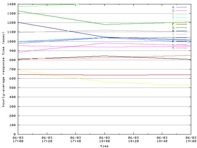 hourly-average graph